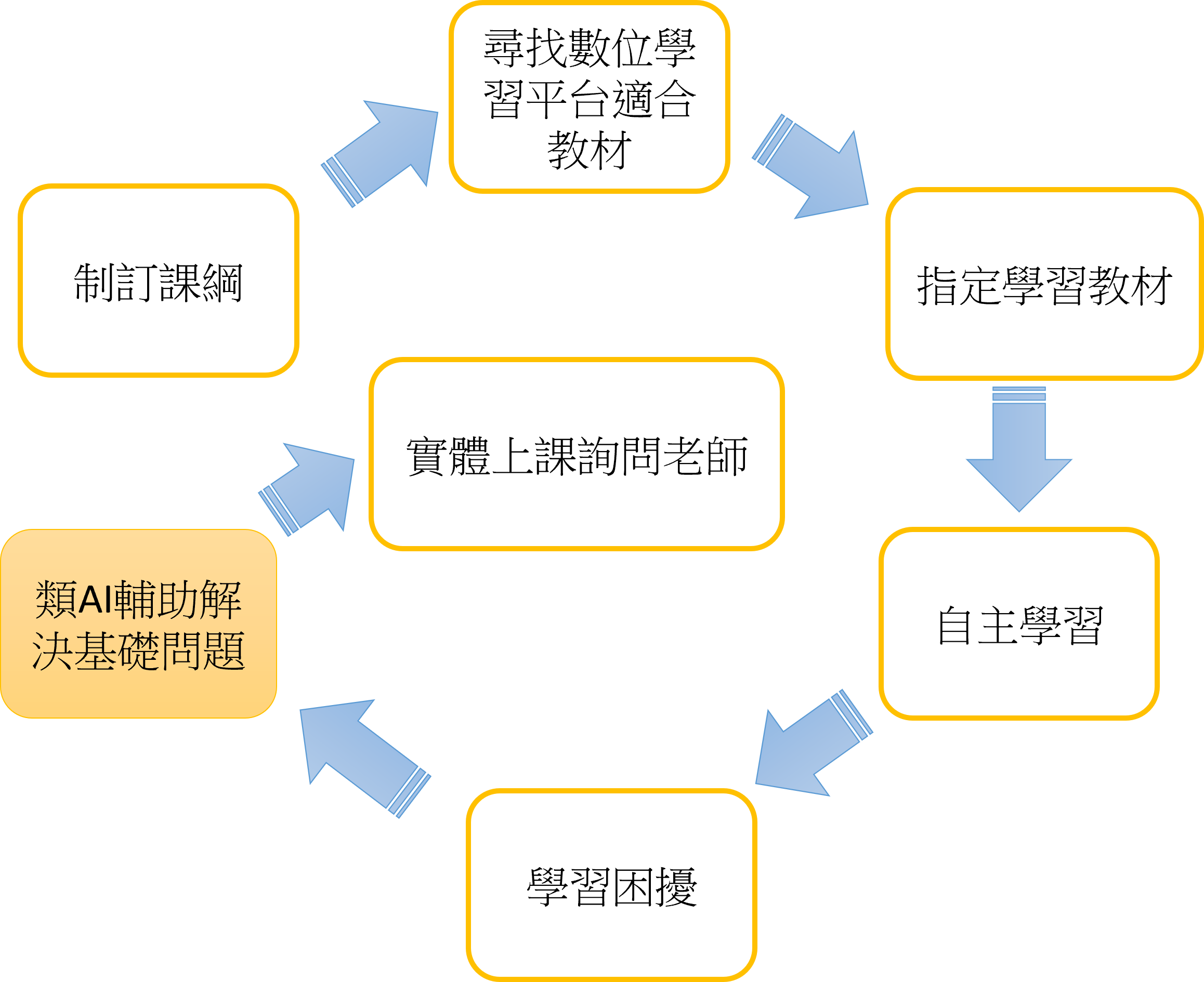 結合平台之教師準備工作