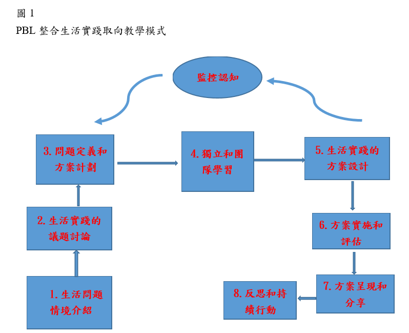 圖1整合生活取向教學模隿